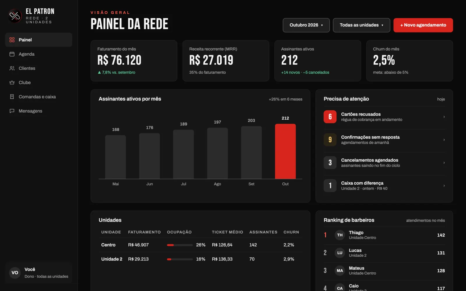 Painel da rede do El Patron: faturamento do mês, receita recorrente, assinantes ativos, churn e o que precisa de atenção hoje